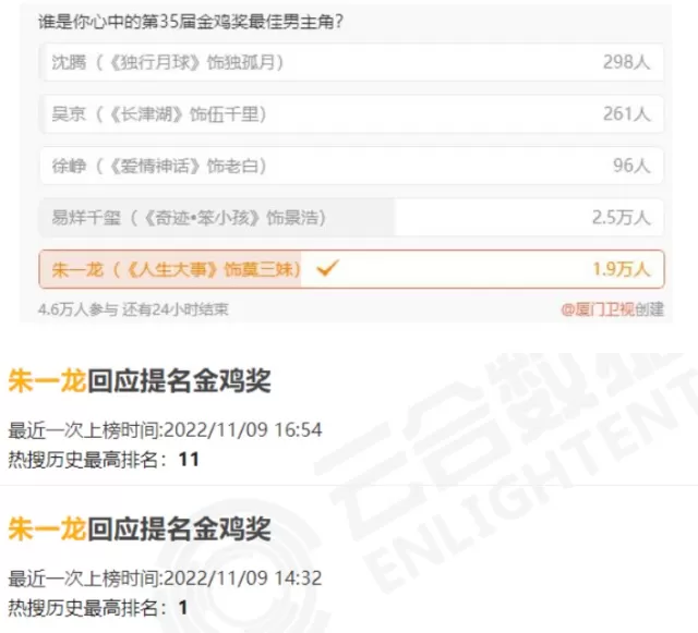 本人卻忙著跑到金雞獎宣傳新電影,11月10日參加開幕式,11月11日就要